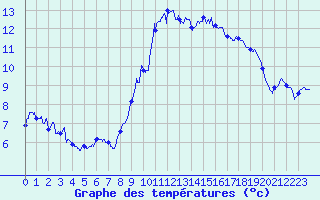 Courbe de tempratures pour Pommerit-Jaudy (22)