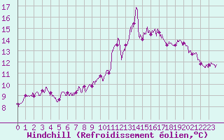Courbe du refroidissement olien pour Tarbes (65)