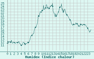 Courbe de l'humidex pour Alistro (2B)