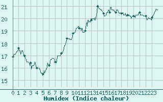 Courbe de l'humidex pour Quimper (29)