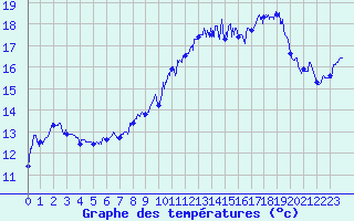 Courbe de tempratures pour Le Havre - Octeville (76)