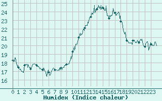 Courbe de l'humidex pour Ile Rousse (2B)