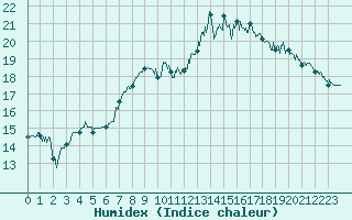 Courbe de l'humidex pour Landivisiau (29)