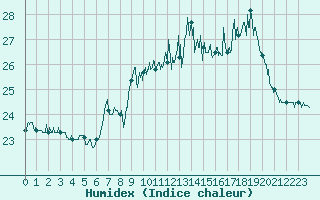 Courbe de l'humidex pour Ile Rousse (2B)