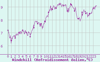 Courbe du refroidissement olien pour Lille (59)