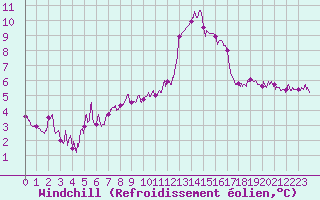 Courbe du refroidissement olien pour Pontoise - Cormeilles (95)