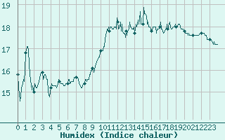 Courbe de l'humidex pour La Rochelle - Aerodrome (17)