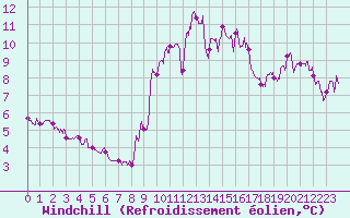 Courbe du refroidissement olien pour Deauville (14)