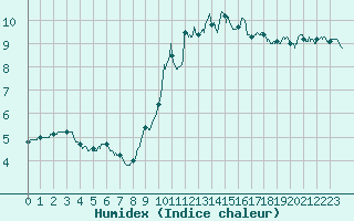 Courbe de l'humidex pour Saint-Hilaire-sur-Helpe (59)