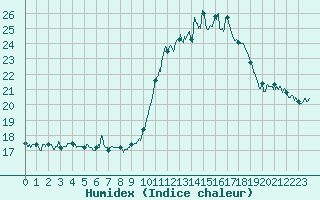 Courbe de l'humidex pour Cherbourg (50)