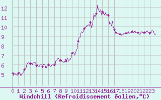 Courbe du refroidissement olien pour Ploumanac