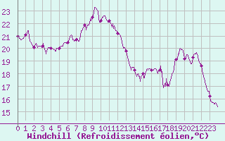 Courbe du refroidissement olien pour Alistro (2B)