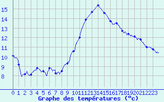 Courbe de tempratures pour Le Luc - Cannet des Maures (83)
