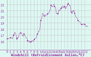 Courbe du refroidissement olien pour Pointe de Socoa (64)