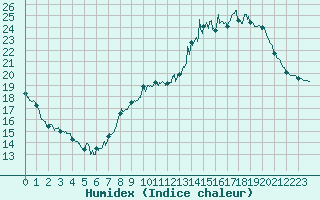 Courbe de l'humidex pour Laval (53)