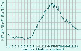 Courbe de l'humidex pour Lanvoc (29)