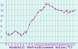 Courbe du refroidissement olien pour Toulon (83)