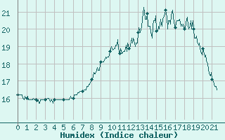 Courbe de l'humidex pour Bernay (27)