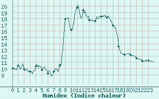 Courbe de l'humidex pour Pau (64)