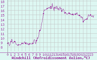 Courbe du refroidissement olien pour Cannes (06)