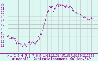 Courbe du refroidissement olien pour Ajaccio - Campo dell