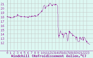 Courbe du refroidissement olien pour Carpentras (84)