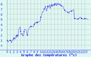 Courbe de tempratures pour Caen (14)
