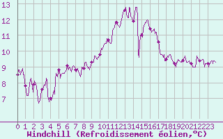 Courbe du refroidissement olien pour Niort (79)