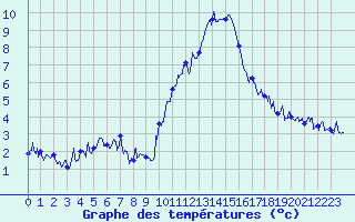 Courbe de tempratures pour Embrun (05)