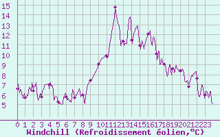 Courbe du refroidissement olien pour Mende - Chabrits (48)