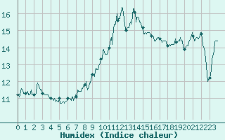 Courbe de l'humidex pour Ile d'Yeu - Saint-Sauveur (85)