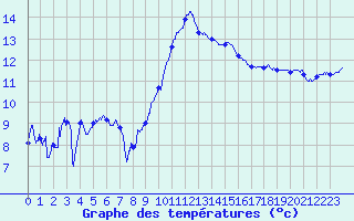 Courbe de tempratures pour Calais / Marck (62)