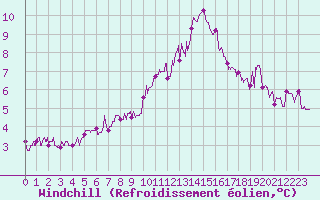Courbe du refroidissement olien pour Chteauroux (36)