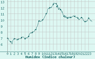 Courbe de l'humidex pour Landivisiau (29)
