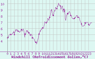 Courbe du refroidissement olien pour Angers-Marc (49)