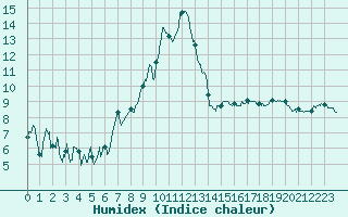 Courbe de l'humidex pour Saint-Girons (09)