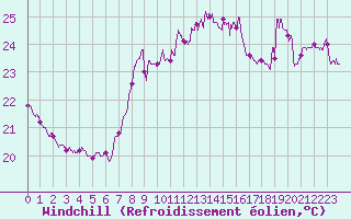 Courbe du refroidissement olien pour Nice (06)