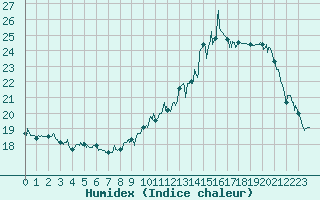 Courbe de l'humidex pour Saint-Girons (09)