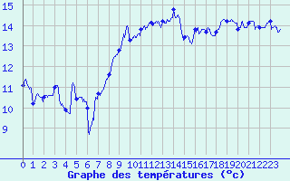 Courbe de tempratures pour Montpellier (34)
