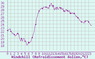 Courbe du refroidissement olien pour Hyres (83)