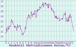 Courbe du refroidissement olien pour Roanne (42)