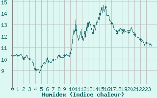 Courbe de l'humidex pour Ile du Levant (83)