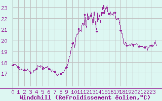 Courbe du refroidissement olien pour Porquerolles (83)