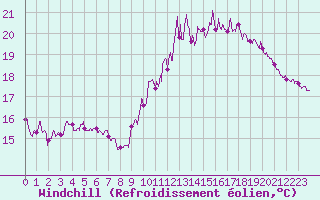 Courbe du refroidissement olien pour Lannion (22)