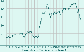 Courbe de l'humidex pour Lyon - Saint-Exupry (69)