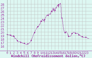 Courbe du refroidissement olien pour Lons-le-Saunier (39)