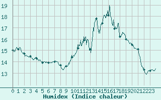 Courbe de l'humidex pour Le Mans (72)