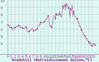 Courbe du refroidissement olien pour Saint-Quentin (02)