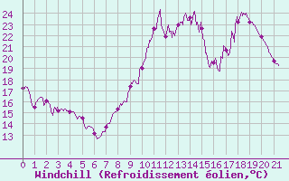 Courbe du refroidissement olien pour Frjus - Mont Vinaigre (83)