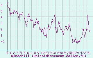 Courbe du refroidissement olien pour Dax (40)